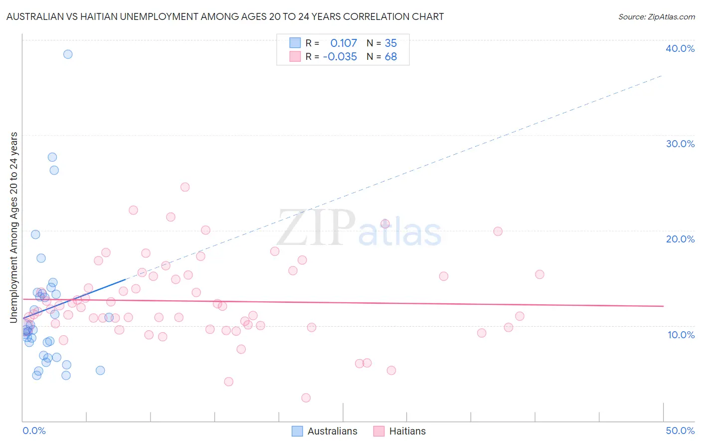 Australian vs Haitian Unemployment Among Ages 20 to 24 years