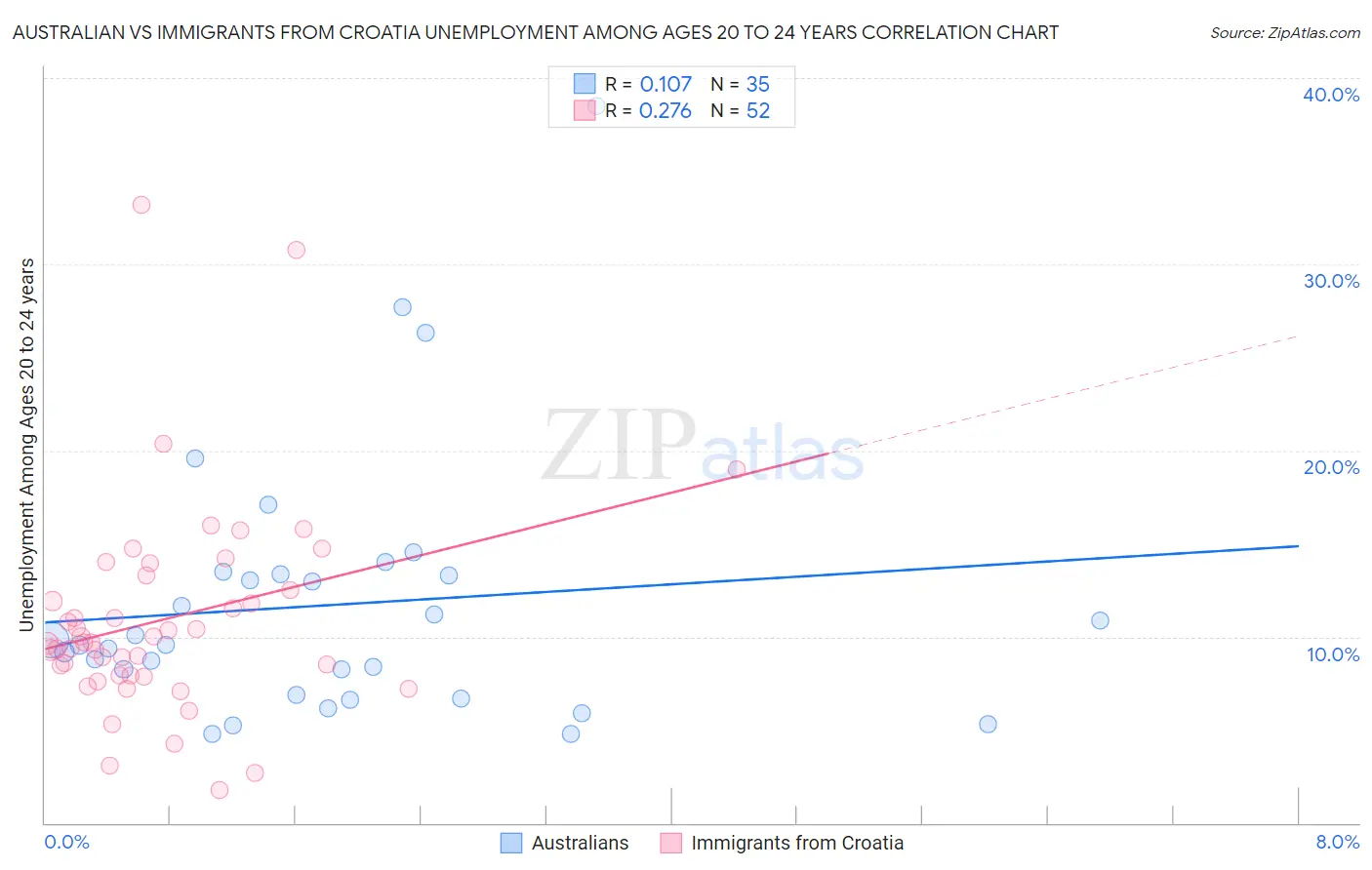 Australian vs Immigrants from Croatia Unemployment Among Ages 20 to 24 years