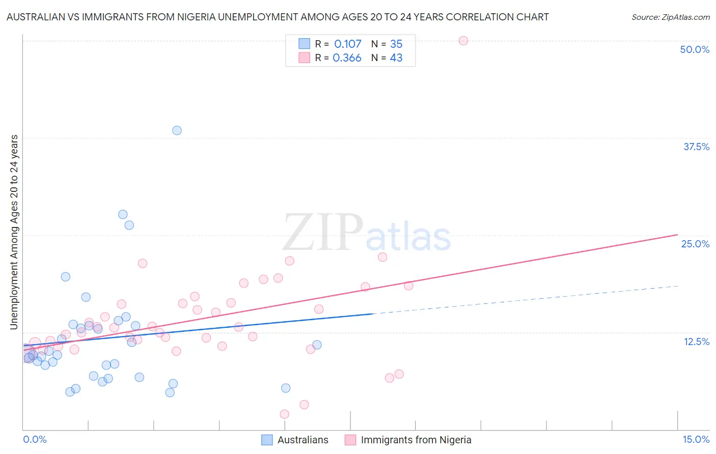 Australian vs Immigrants from Nigeria Unemployment Among Ages 20 to 24 years