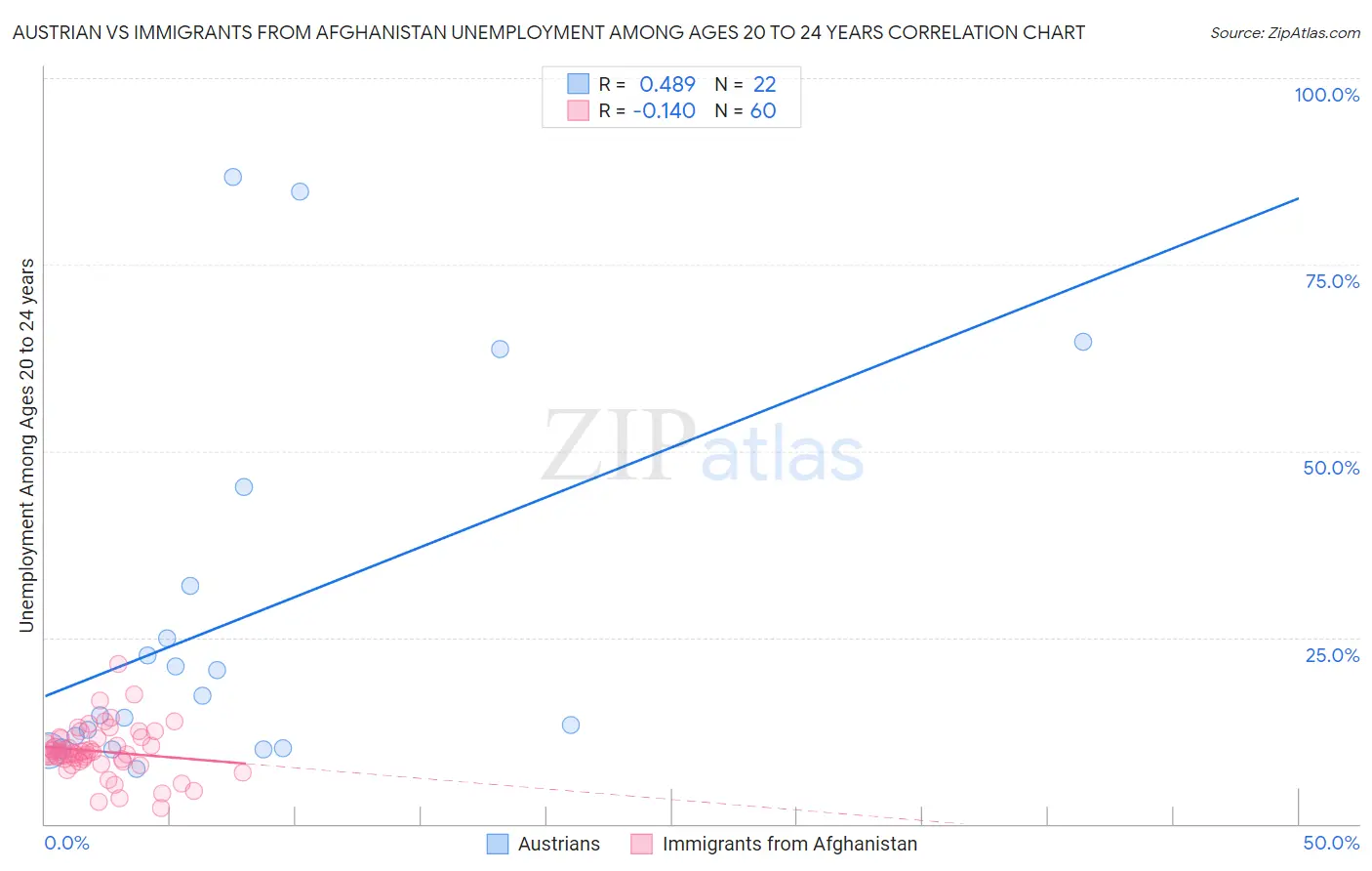 Austrian vs Immigrants from Afghanistan Unemployment Among Ages 20 to 24 years