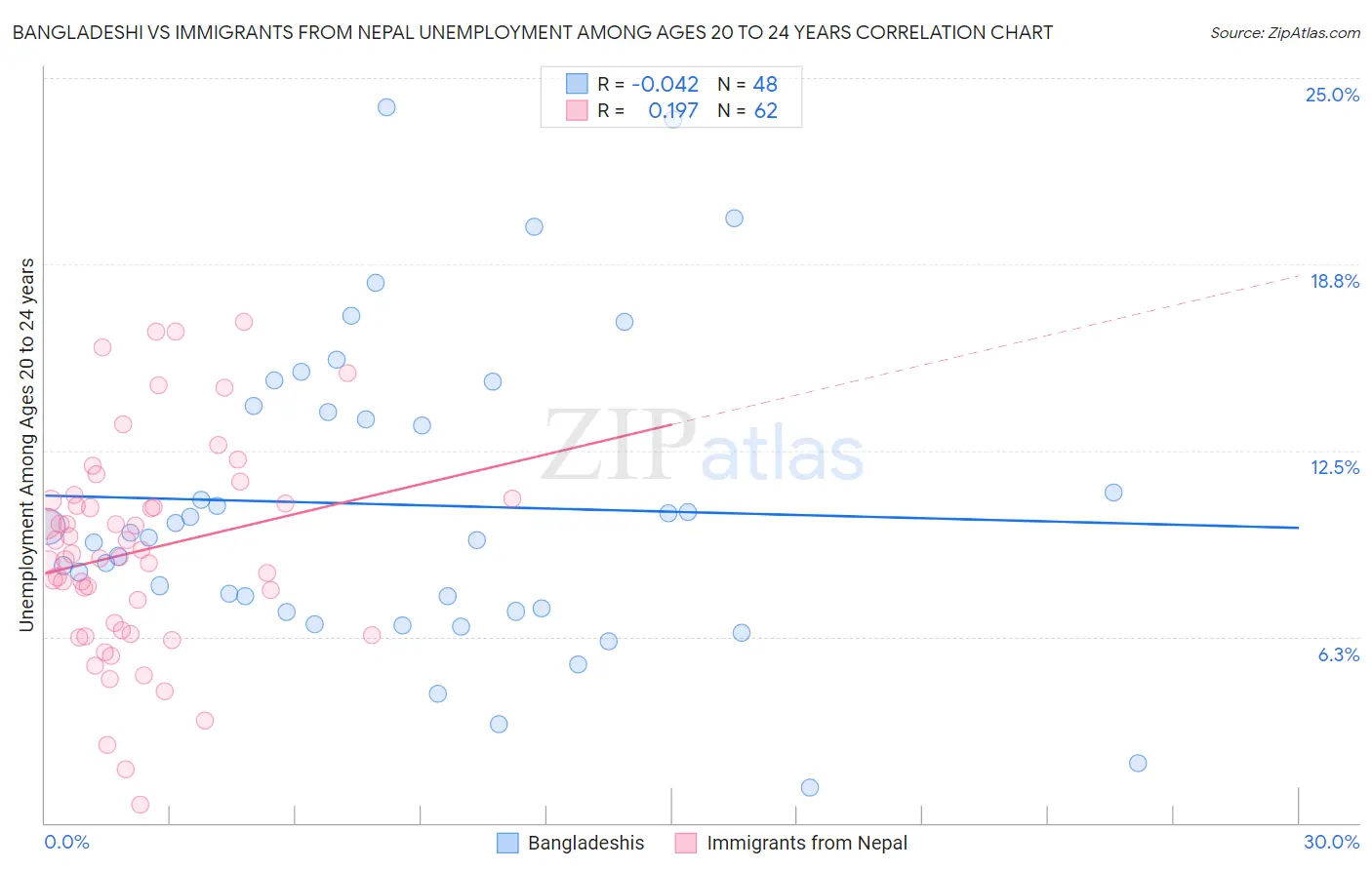Bangladeshi vs Immigrants from Nepal Unemployment Among Ages 20 to 24 years