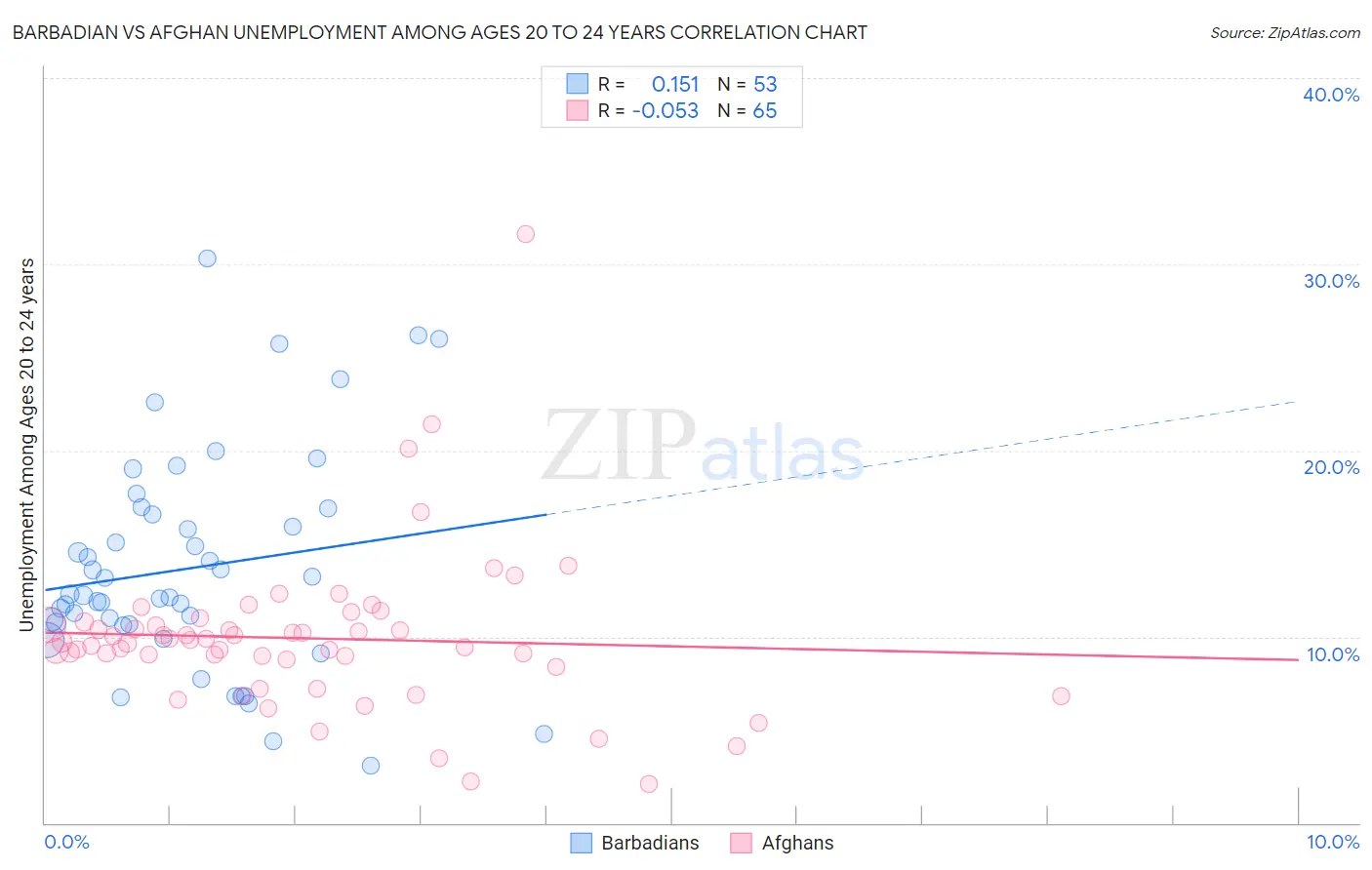 Barbadian vs Afghan Unemployment Among Ages 20 to 24 years