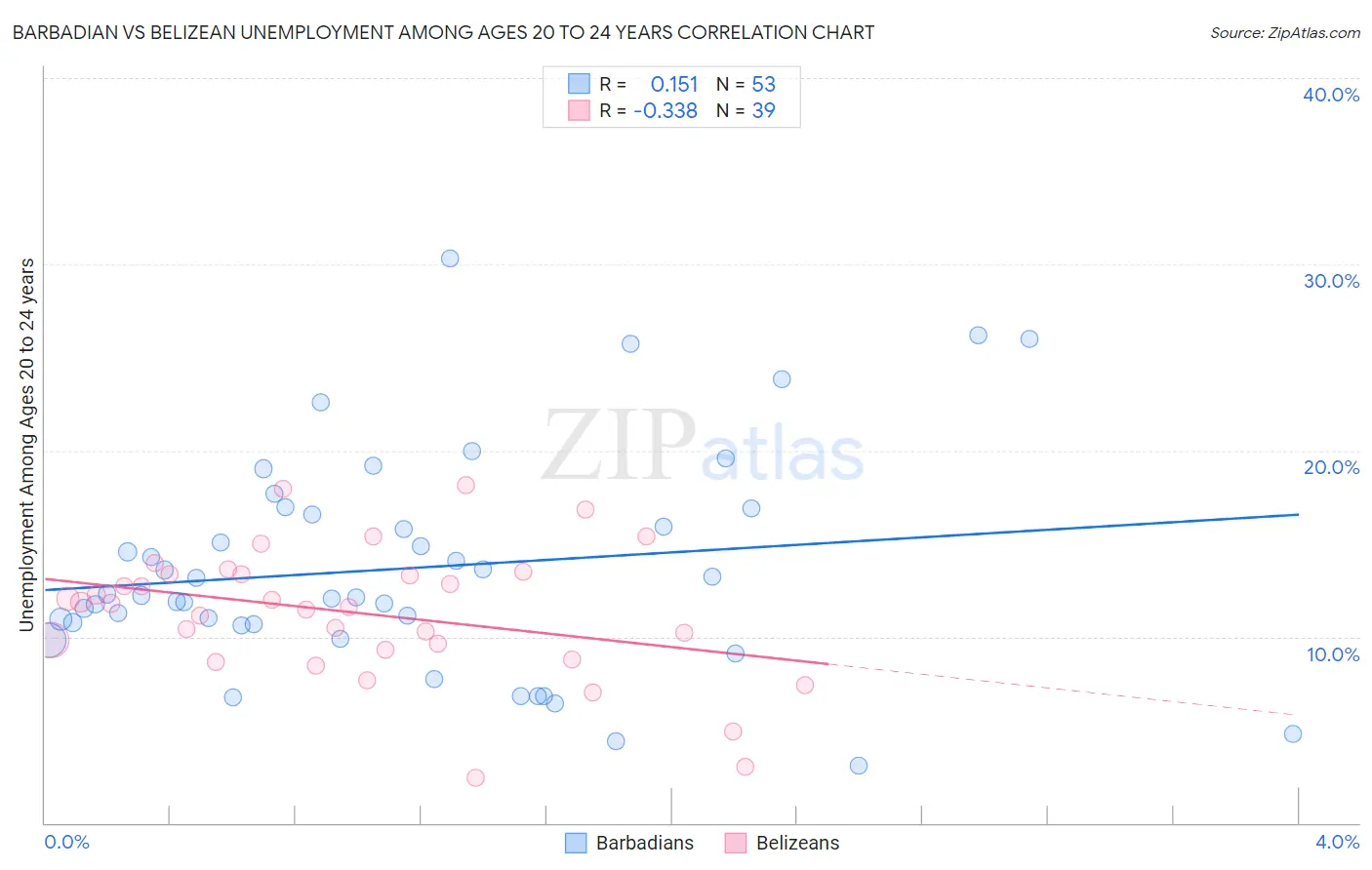 Barbadian vs Belizean Unemployment Among Ages 20 to 24 years