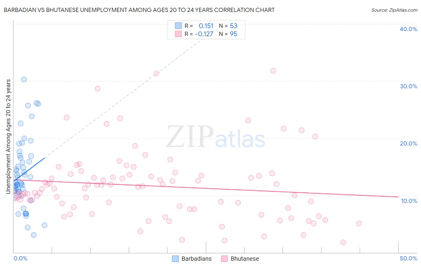 Barbadian vs Bhutanese Unemployment Among Ages 20 to 24 years