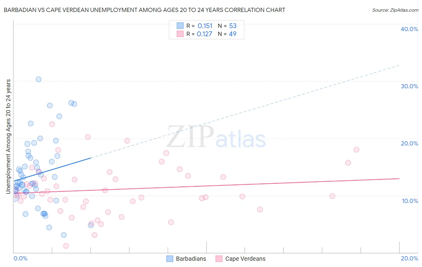 Barbadian vs Cape Verdean Unemployment Among Ages 20 to 24 years