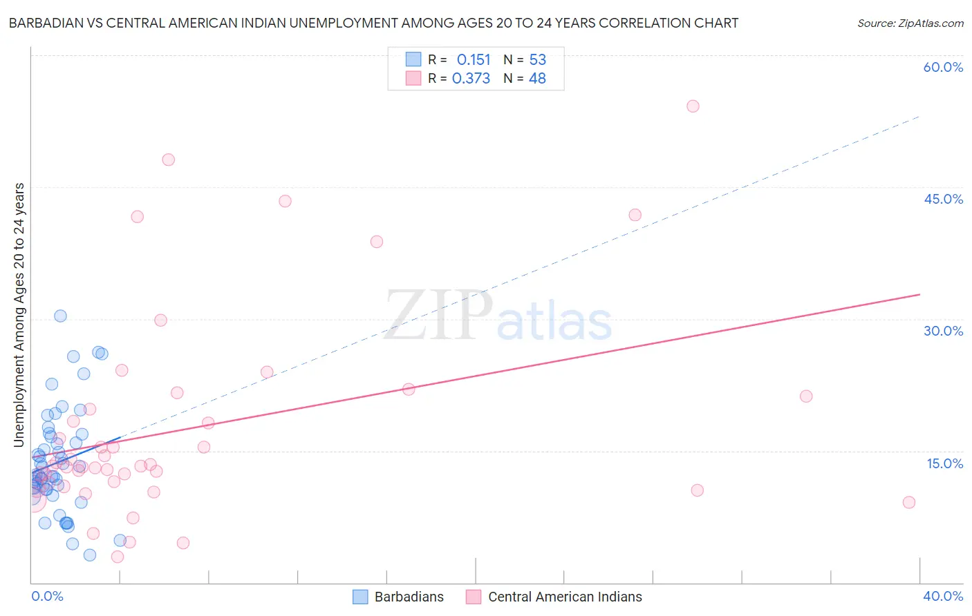 Barbadian vs Central American Indian Unemployment Among Ages 20 to 24 years