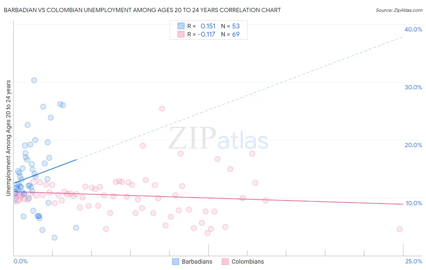 Barbadian vs Colombian Unemployment Among Ages 20 to 24 years