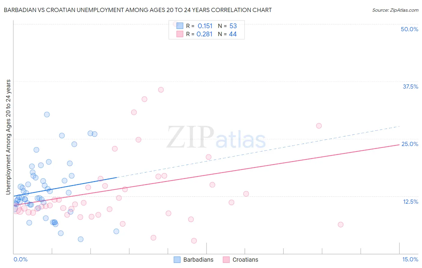 Barbadian vs Croatian Unemployment Among Ages 20 to 24 years