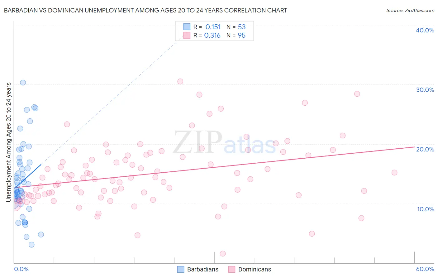 Barbadian vs Dominican Unemployment Among Ages 20 to 24 years