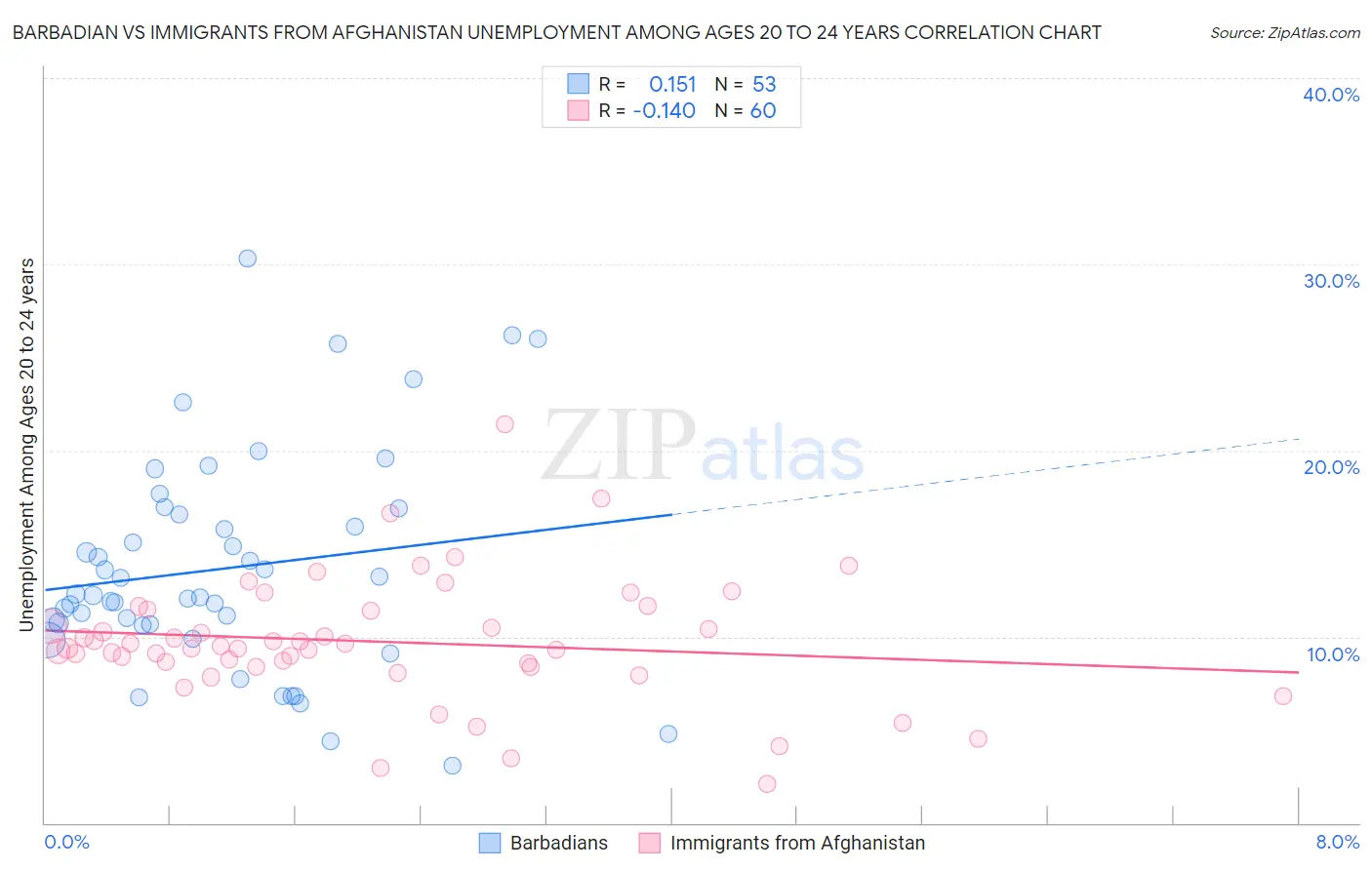 Barbadian vs Immigrants from Afghanistan Unemployment Among Ages 20 to 24 years