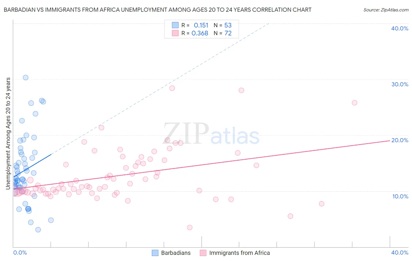 Barbadian vs Immigrants from Africa Unemployment Among Ages 20 to 24 years