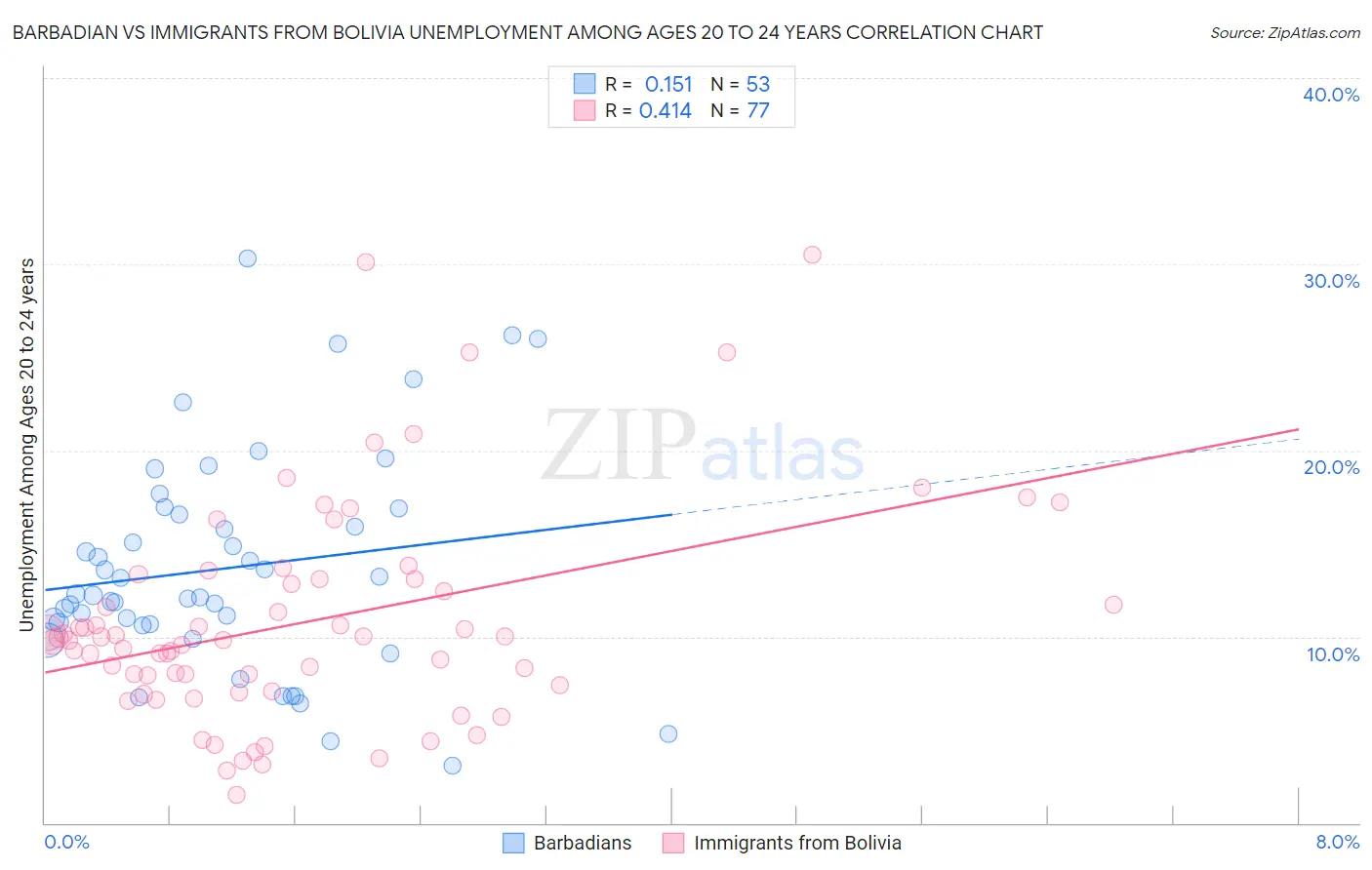 Barbadian vs Immigrants from Bolivia Unemployment Among Ages 20 to 24 years
