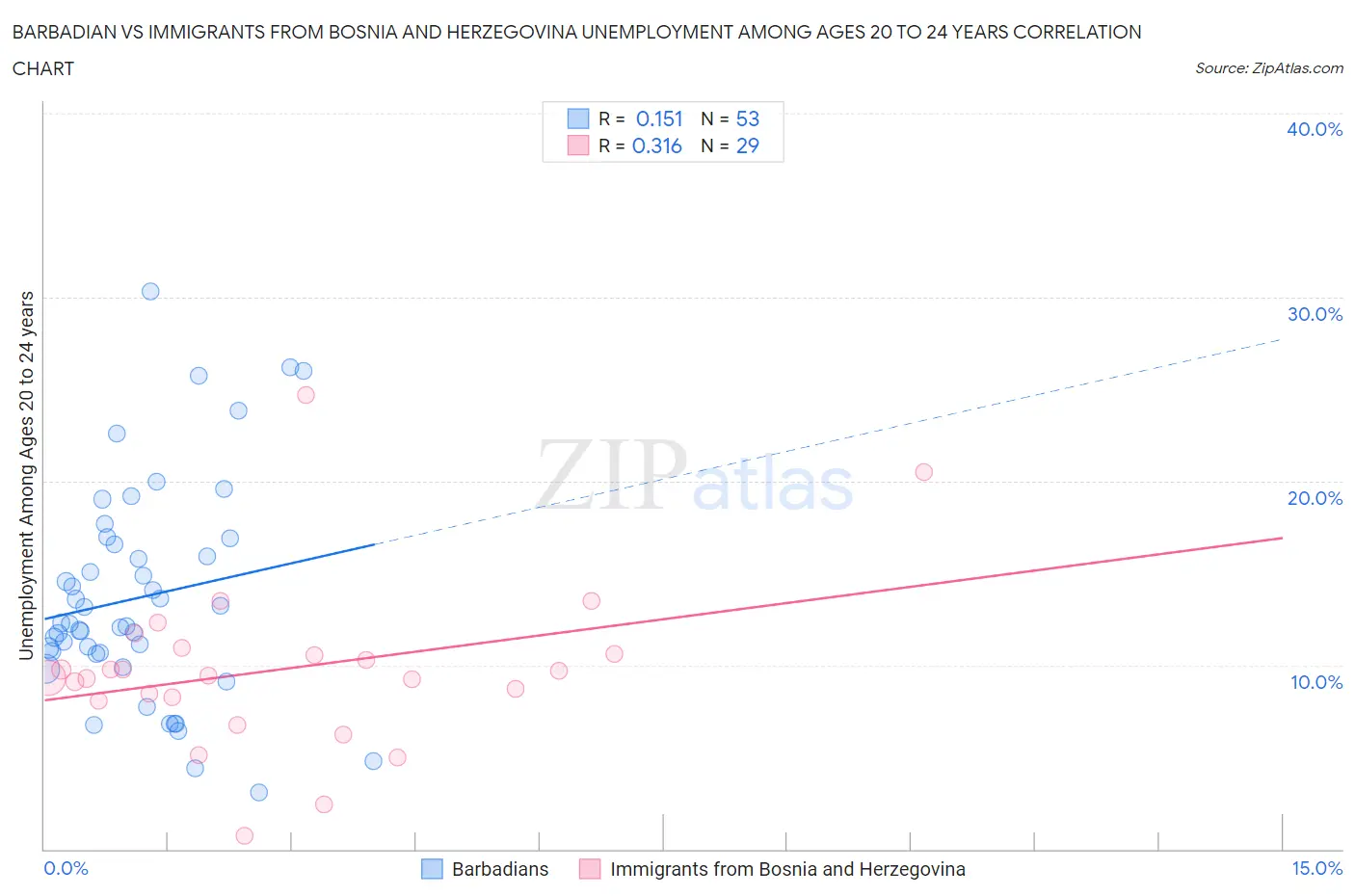 Barbadian vs Immigrants from Bosnia and Herzegovina Unemployment Among Ages 20 to 24 years