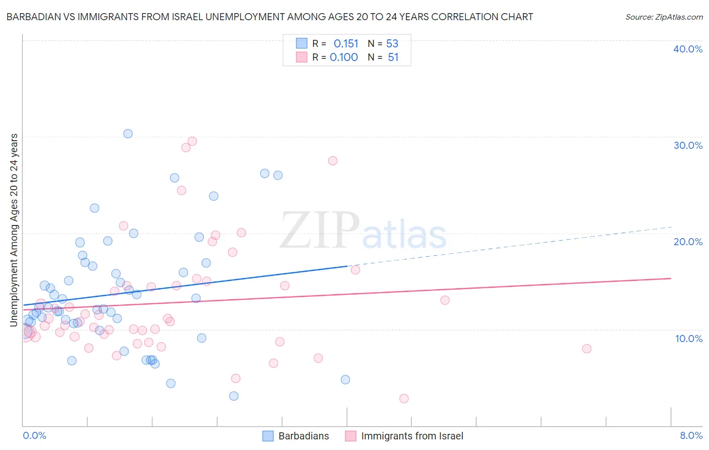 Barbadian vs Immigrants from Israel Unemployment Among Ages 20 to 24 years