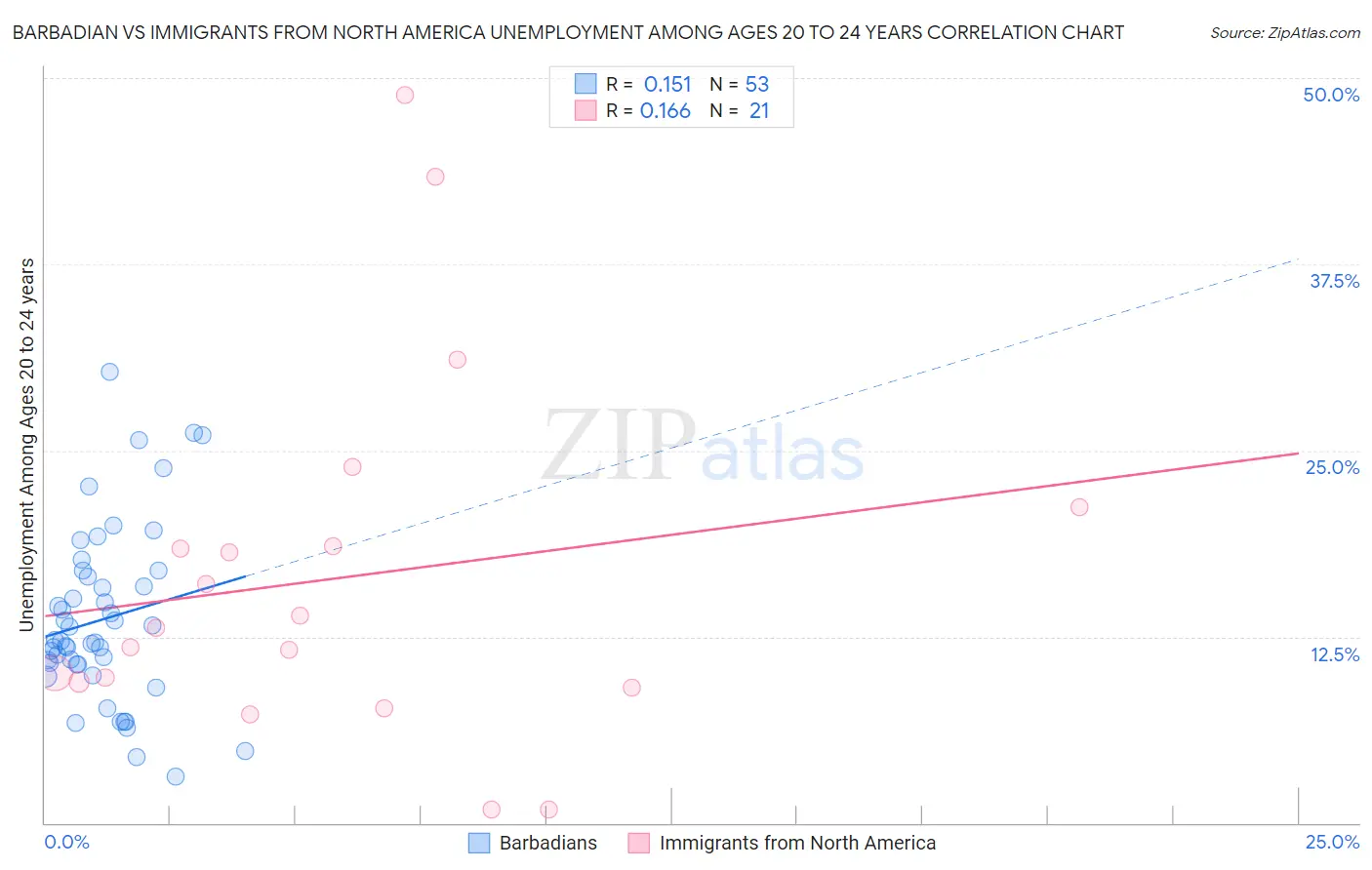 Barbadian vs Immigrants from North America Unemployment Among Ages 20 to 24 years