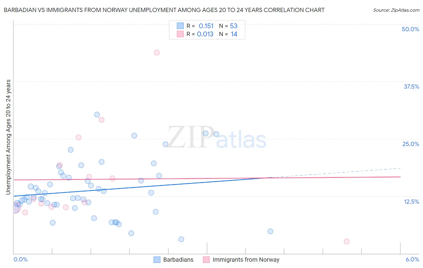 Barbadian vs Immigrants from Norway Unemployment Among Ages 20 to 24 years