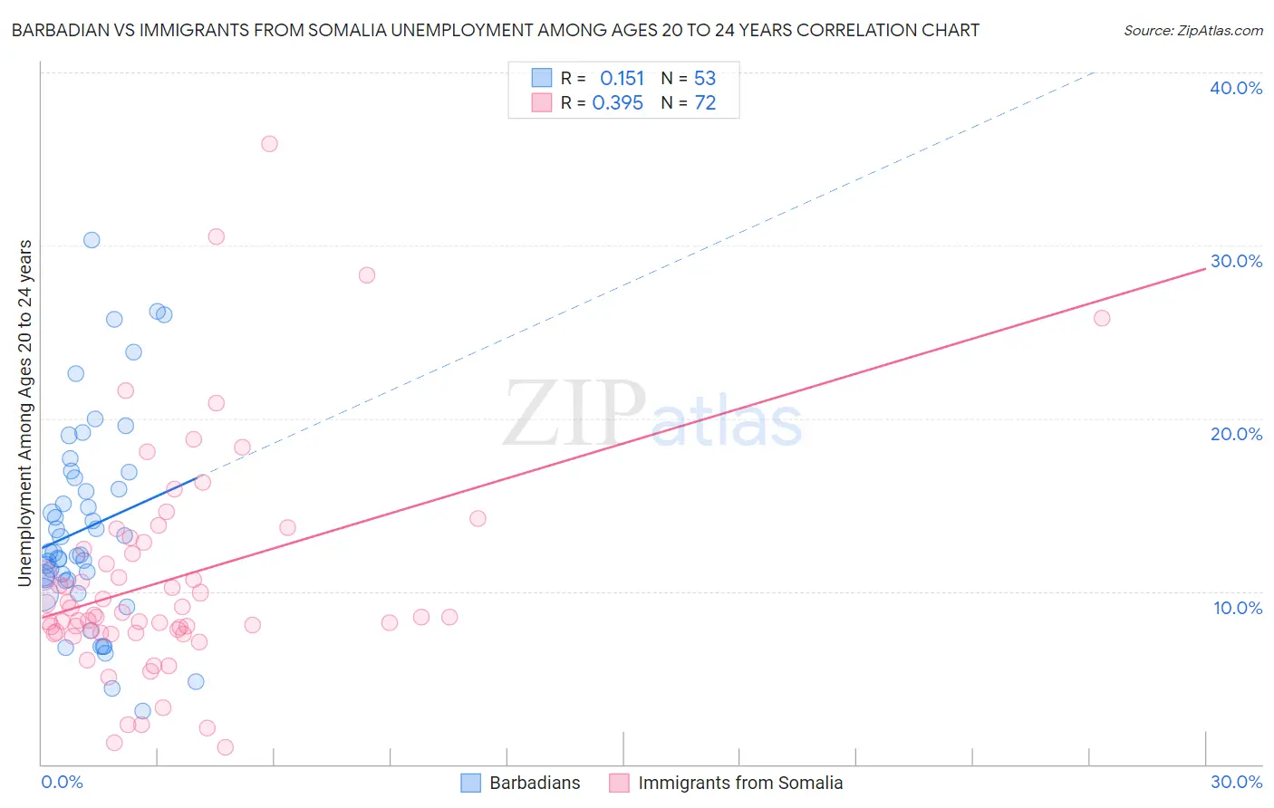 Barbadian vs Immigrants from Somalia Unemployment Among Ages 20 to 24 years