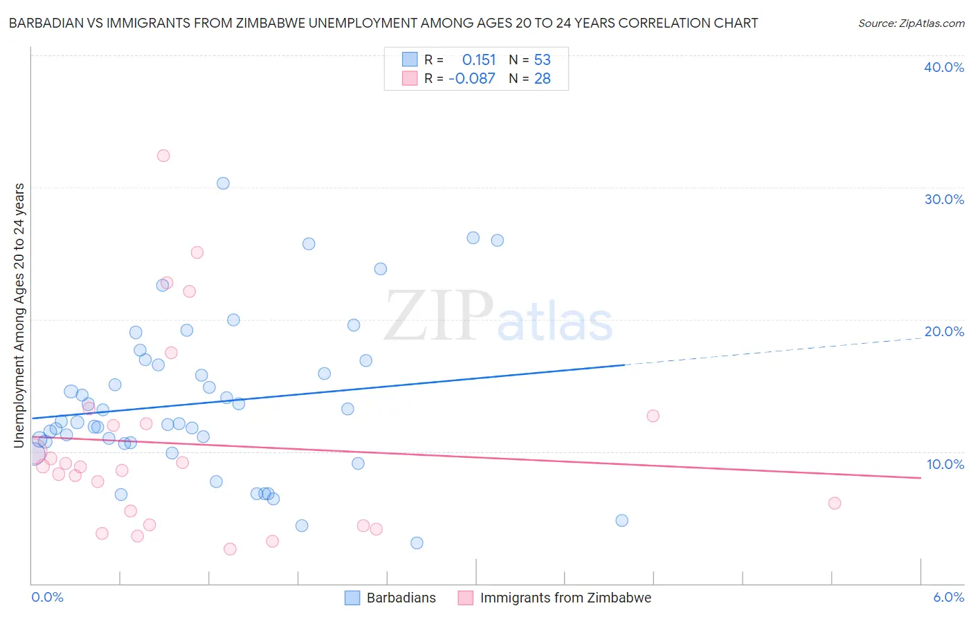 Barbadian vs Immigrants from Zimbabwe Unemployment Among Ages 20 to 24 years