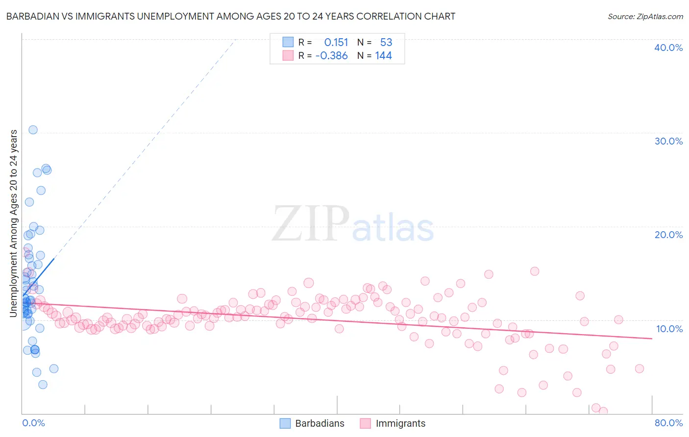 Barbadian vs Immigrants Unemployment Among Ages 20 to 24 years