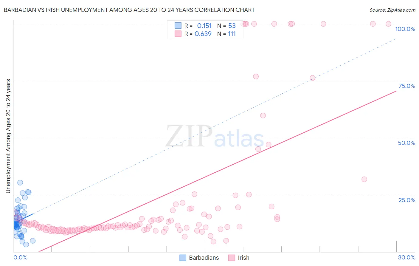 Barbadian vs Irish Unemployment Among Ages 20 to 24 years