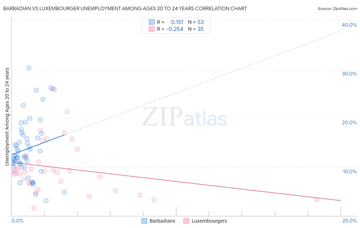 Barbadian vs Luxembourger Unemployment Among Ages 20 to 24 years