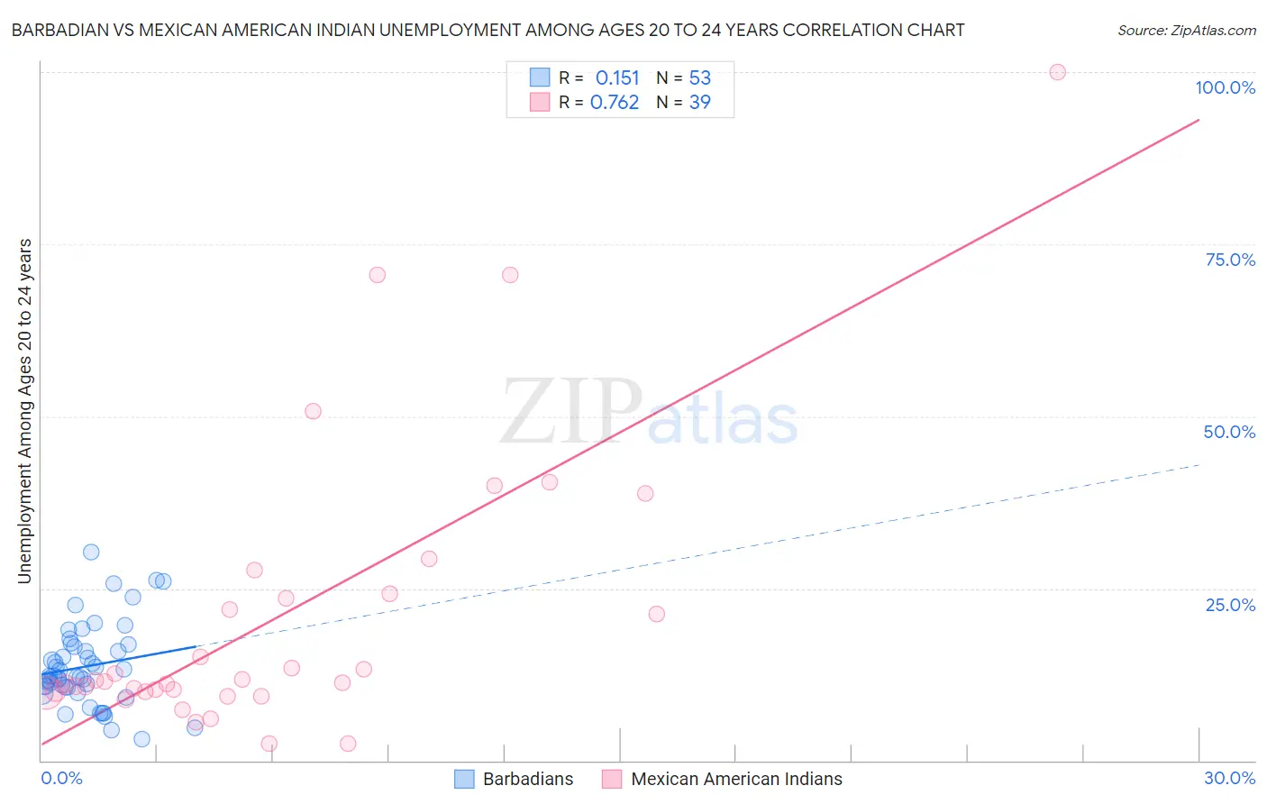 Barbadian vs Mexican American Indian Unemployment Among Ages 20 to 24 years
