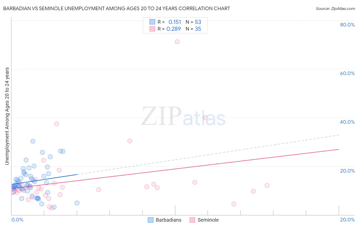 Barbadian vs Seminole Unemployment Among Ages 20 to 24 years