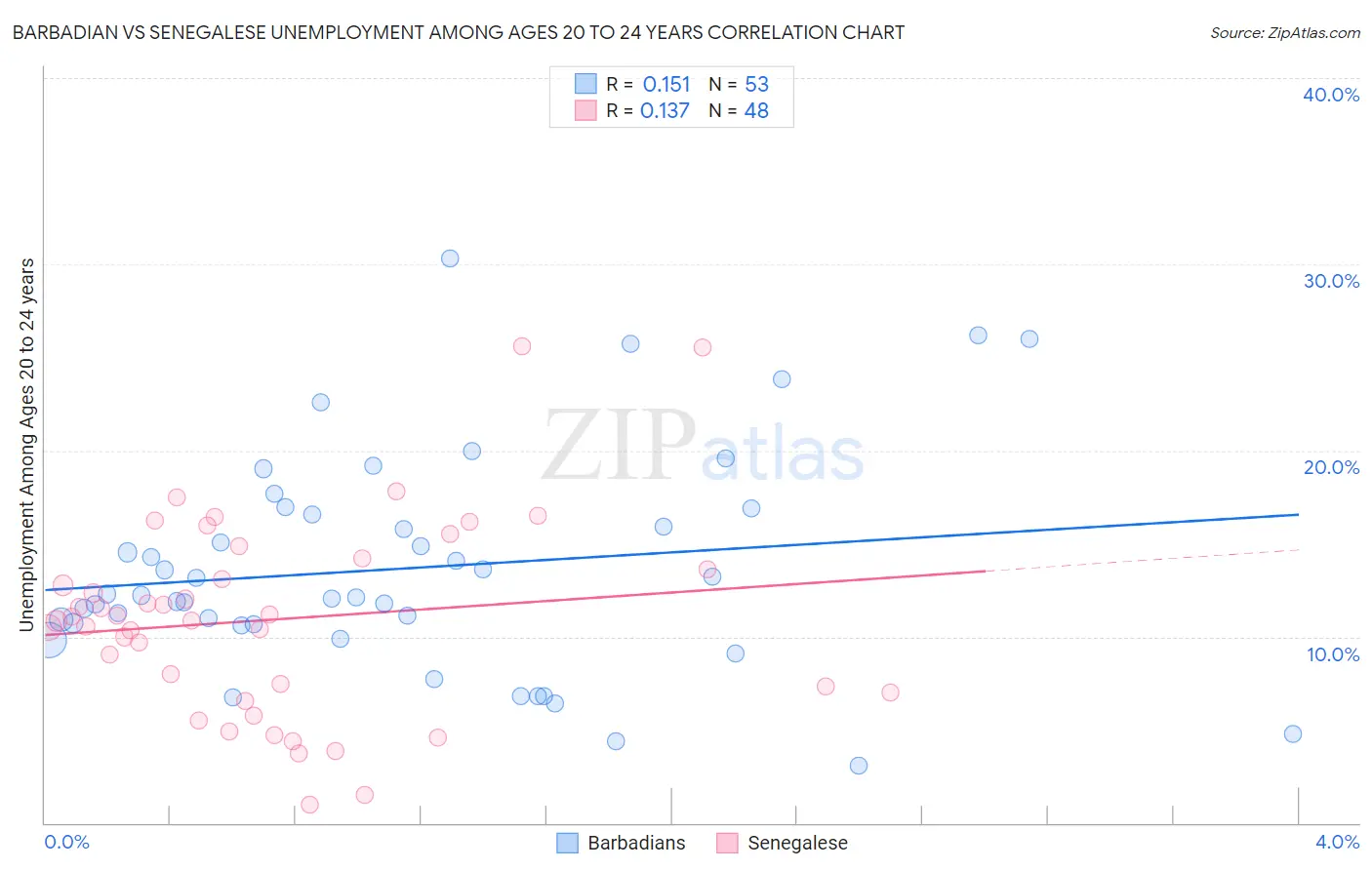 Barbadian vs Senegalese Unemployment Among Ages 20 to 24 years