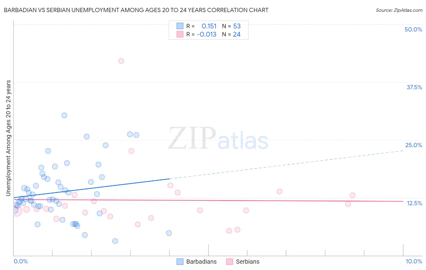 Barbadian vs Serbian Unemployment Among Ages 20 to 24 years