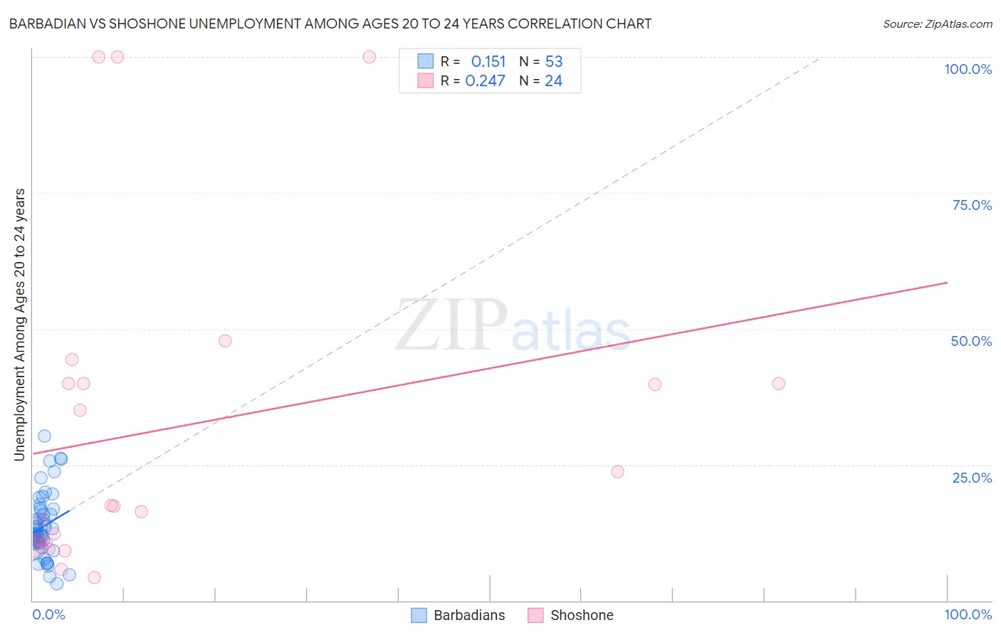 Barbadian vs Shoshone Unemployment Among Ages 20 to 24 years