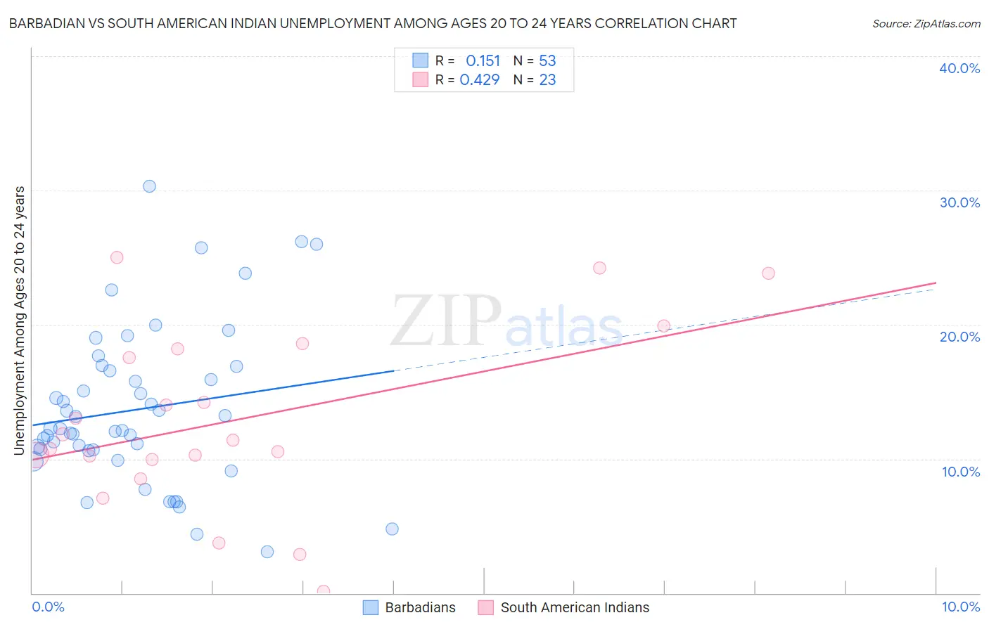 Barbadian vs South American Indian Unemployment Among Ages 20 to 24 years