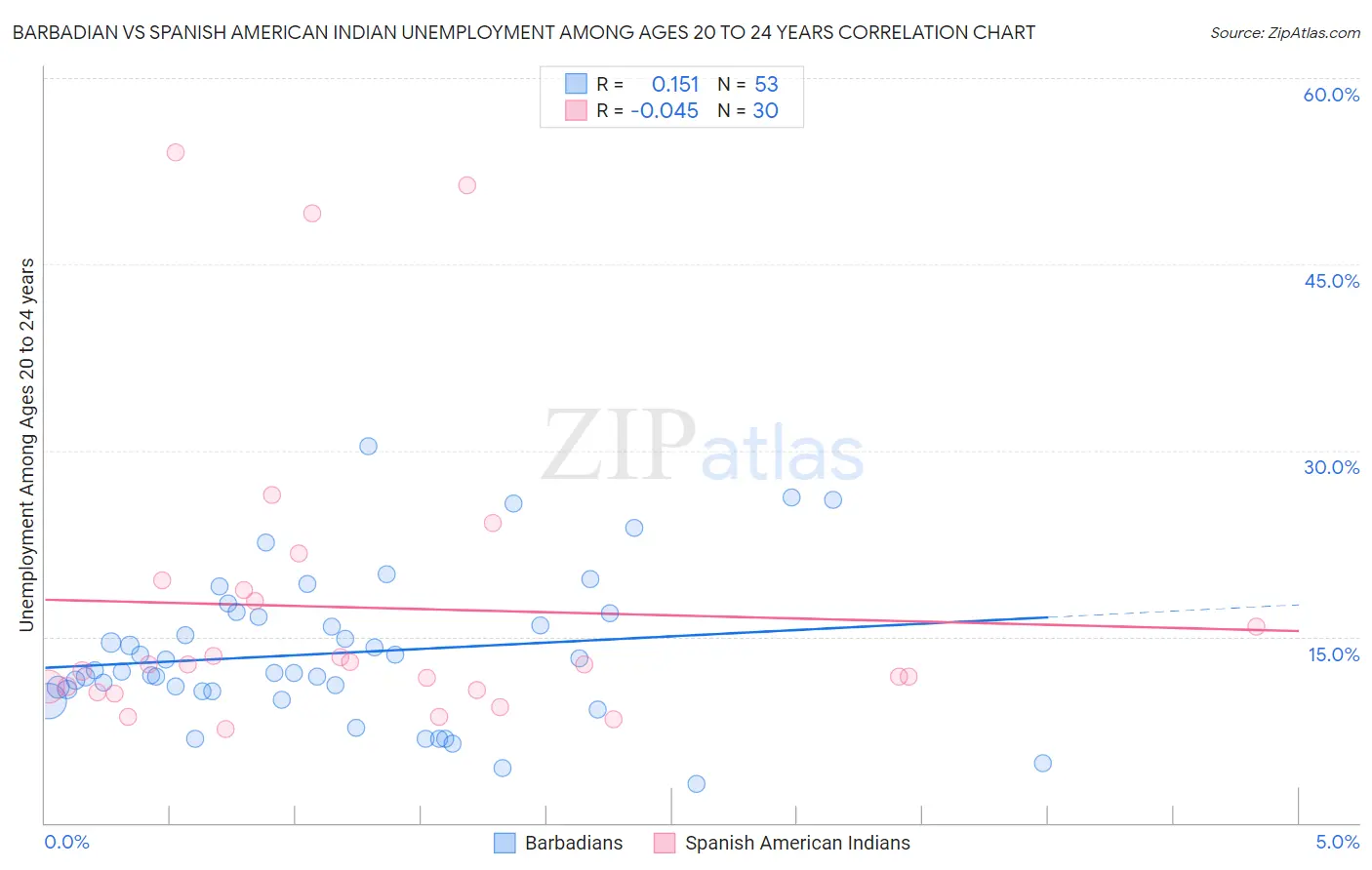 Barbadian vs Spanish American Indian Unemployment Among Ages 20 to 24 years