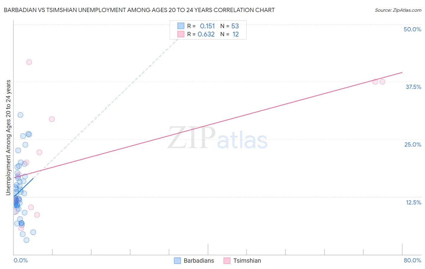 Barbadian vs Tsimshian Unemployment Among Ages 20 to 24 years