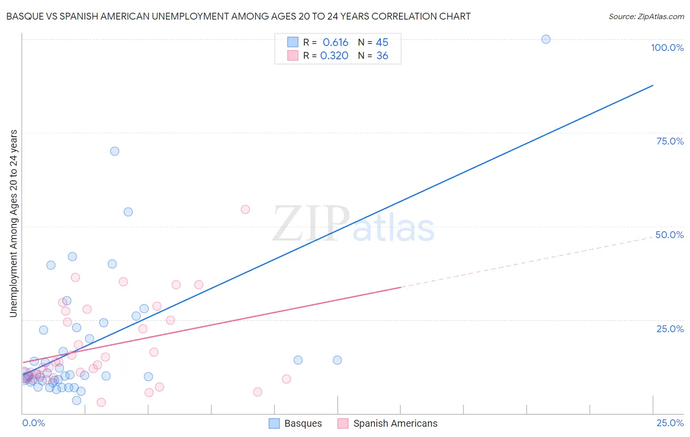 Basque vs Spanish American Unemployment Among Ages 20 to 24 years