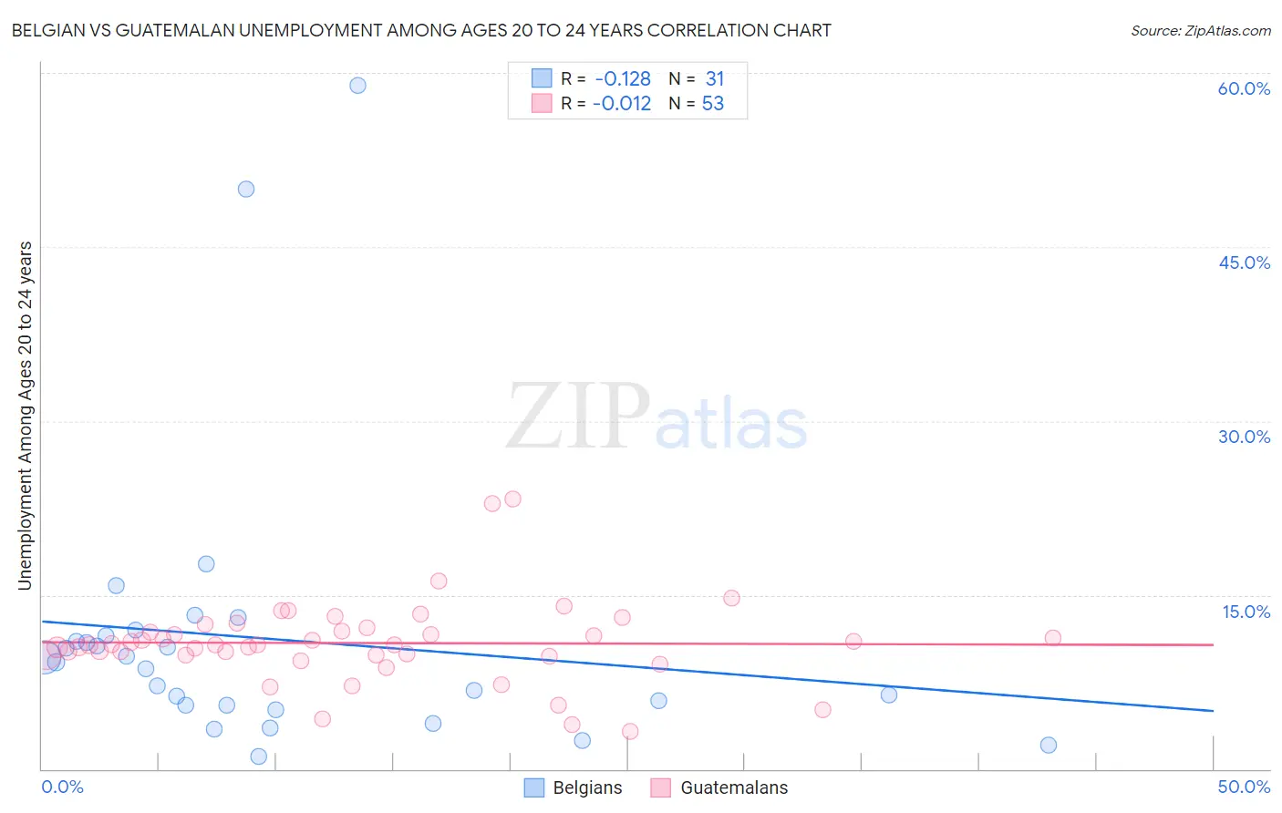 Belgian vs Guatemalan Unemployment Among Ages 20 to 24 years