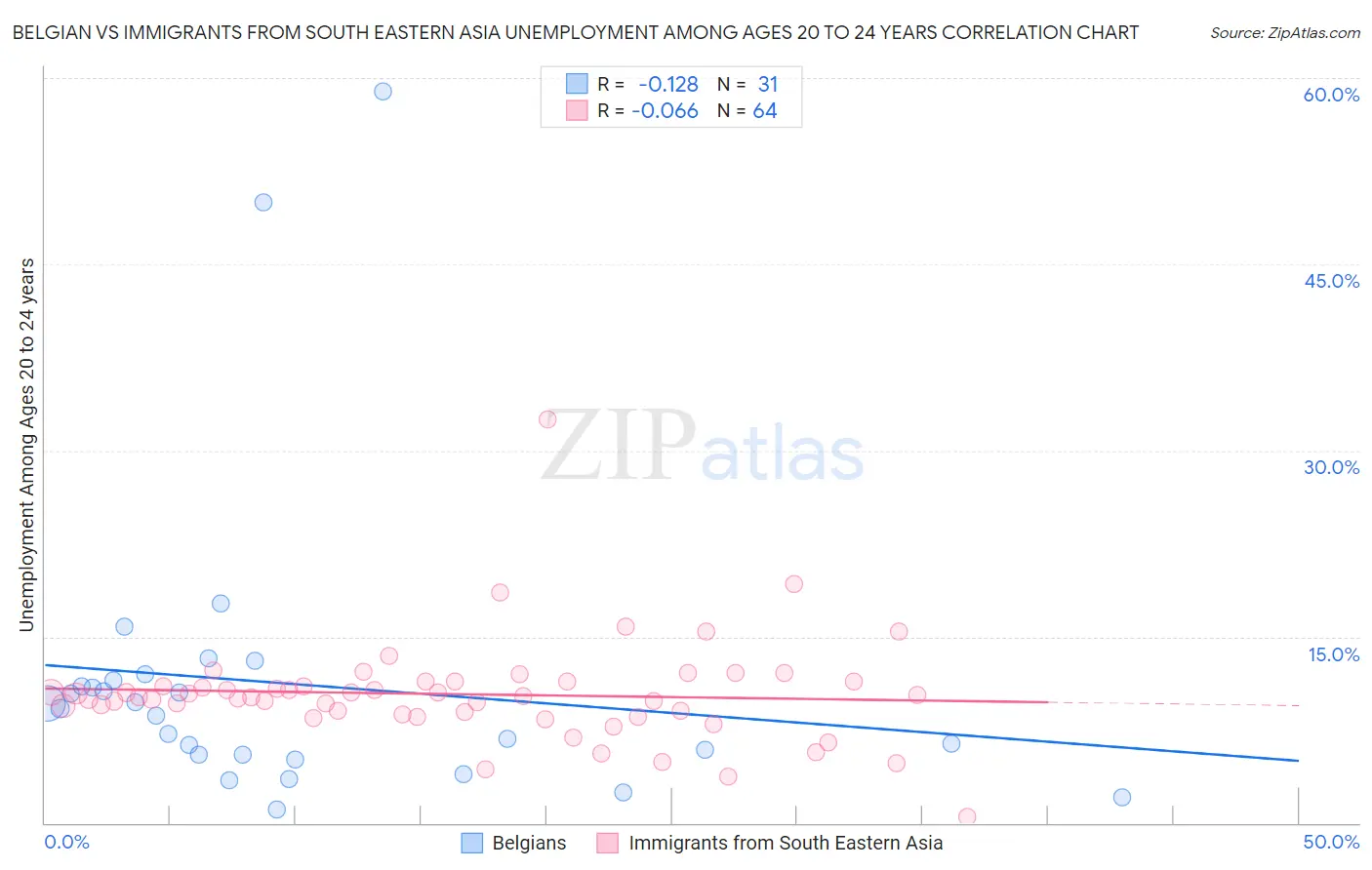 Belgian vs Immigrants from South Eastern Asia Unemployment Among Ages 20 to 24 years
