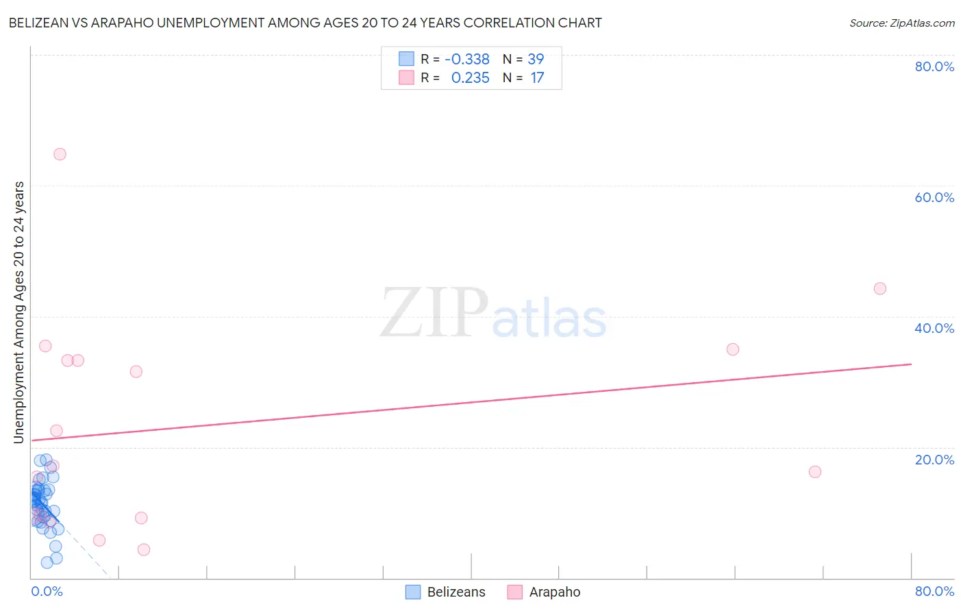 Belizean vs Arapaho Unemployment Among Ages 20 to 24 years