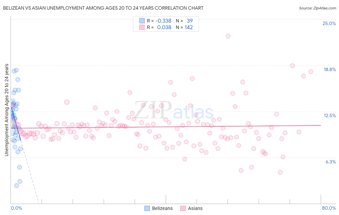 Belizean vs Asian Unemployment Among Ages 20 to 24 years