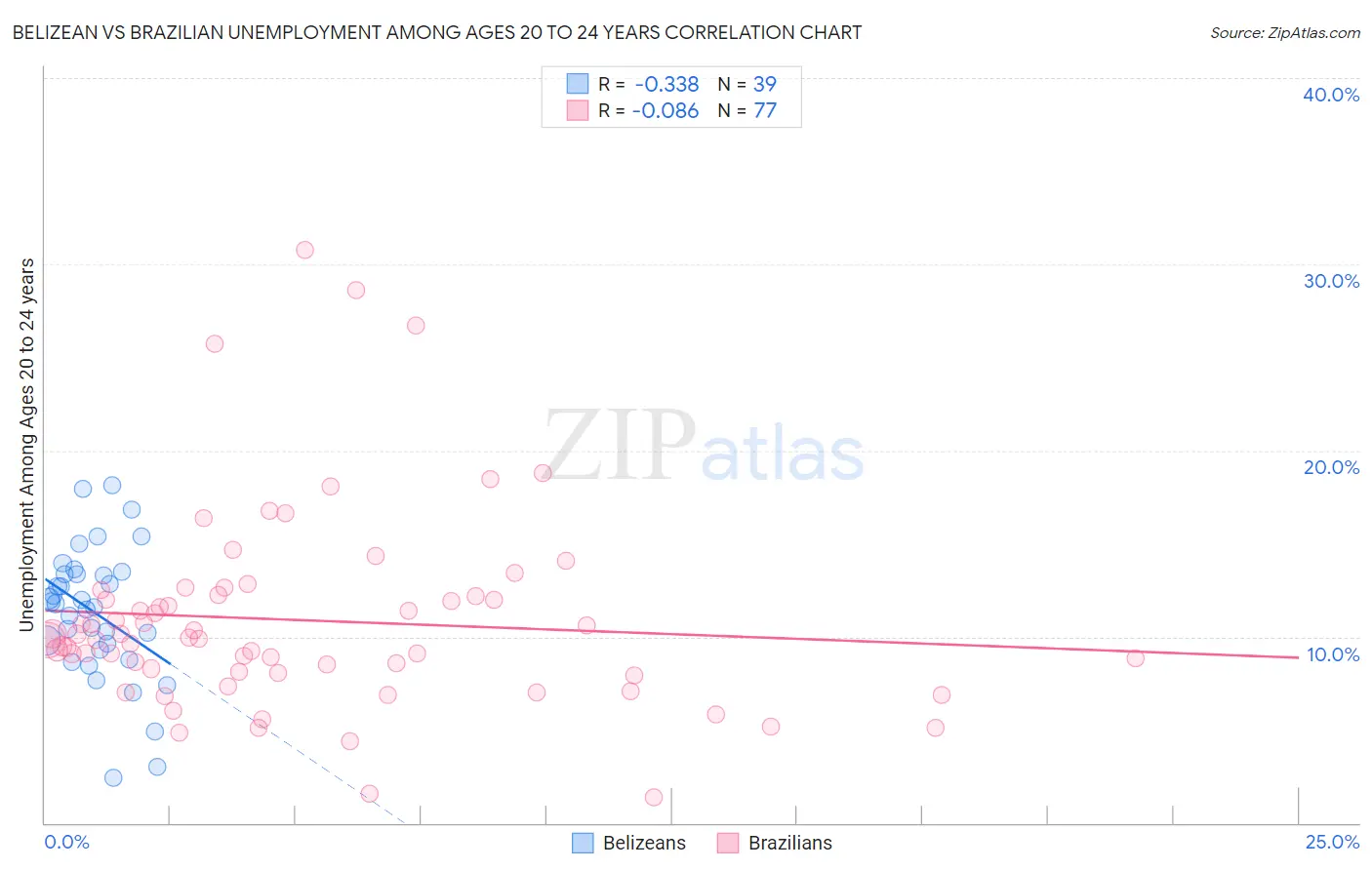 Belizean vs Brazilian Unemployment Among Ages 20 to 24 years