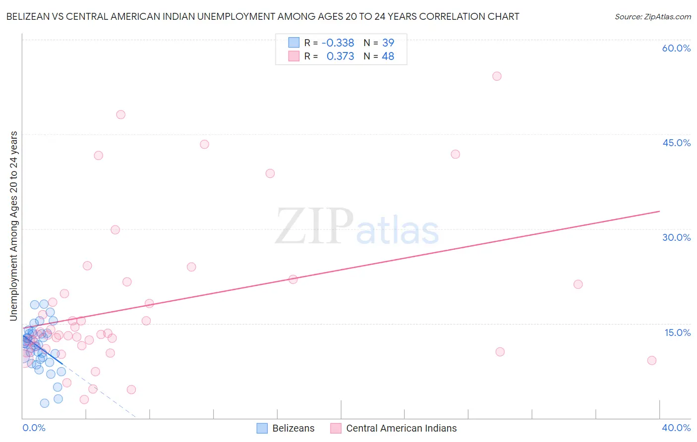 Belizean vs Central American Indian Unemployment Among Ages 20 to 24 years