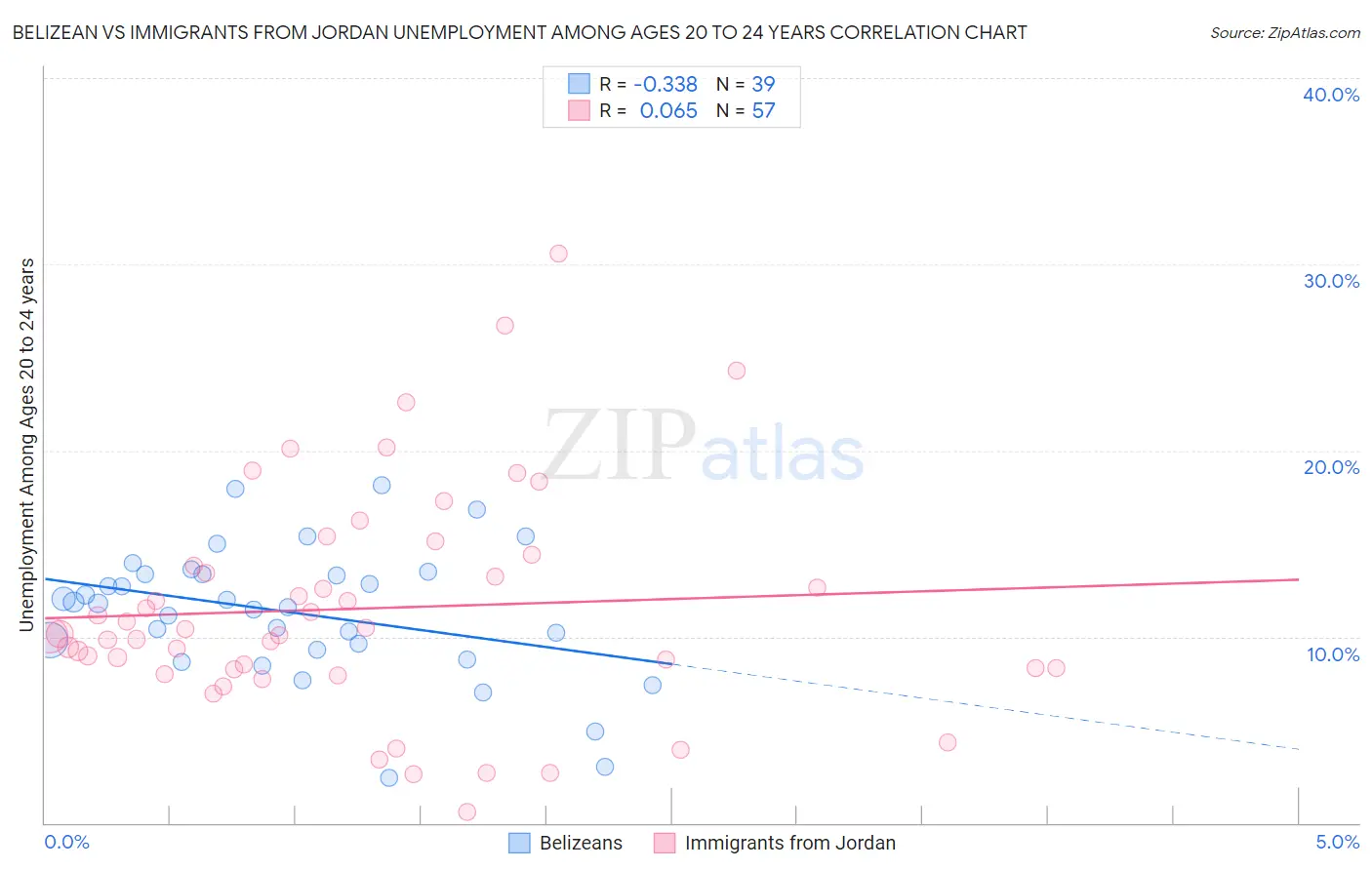 Belizean vs Immigrants from Jordan Unemployment Among Ages 20 to 24 years