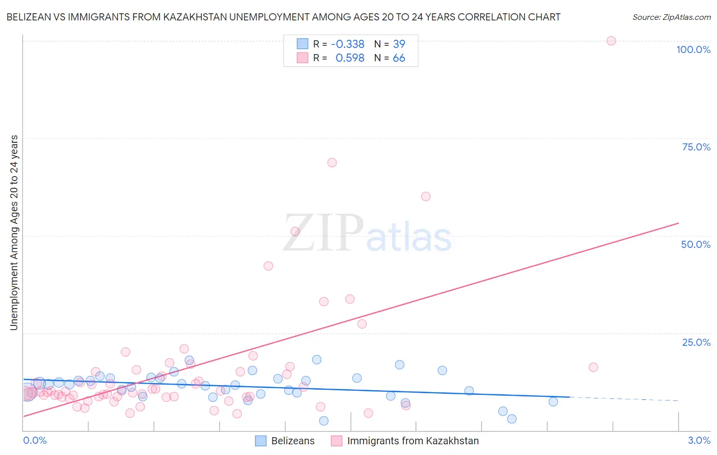 Belizean vs Immigrants from Kazakhstan Unemployment Among Ages 20 to 24 years