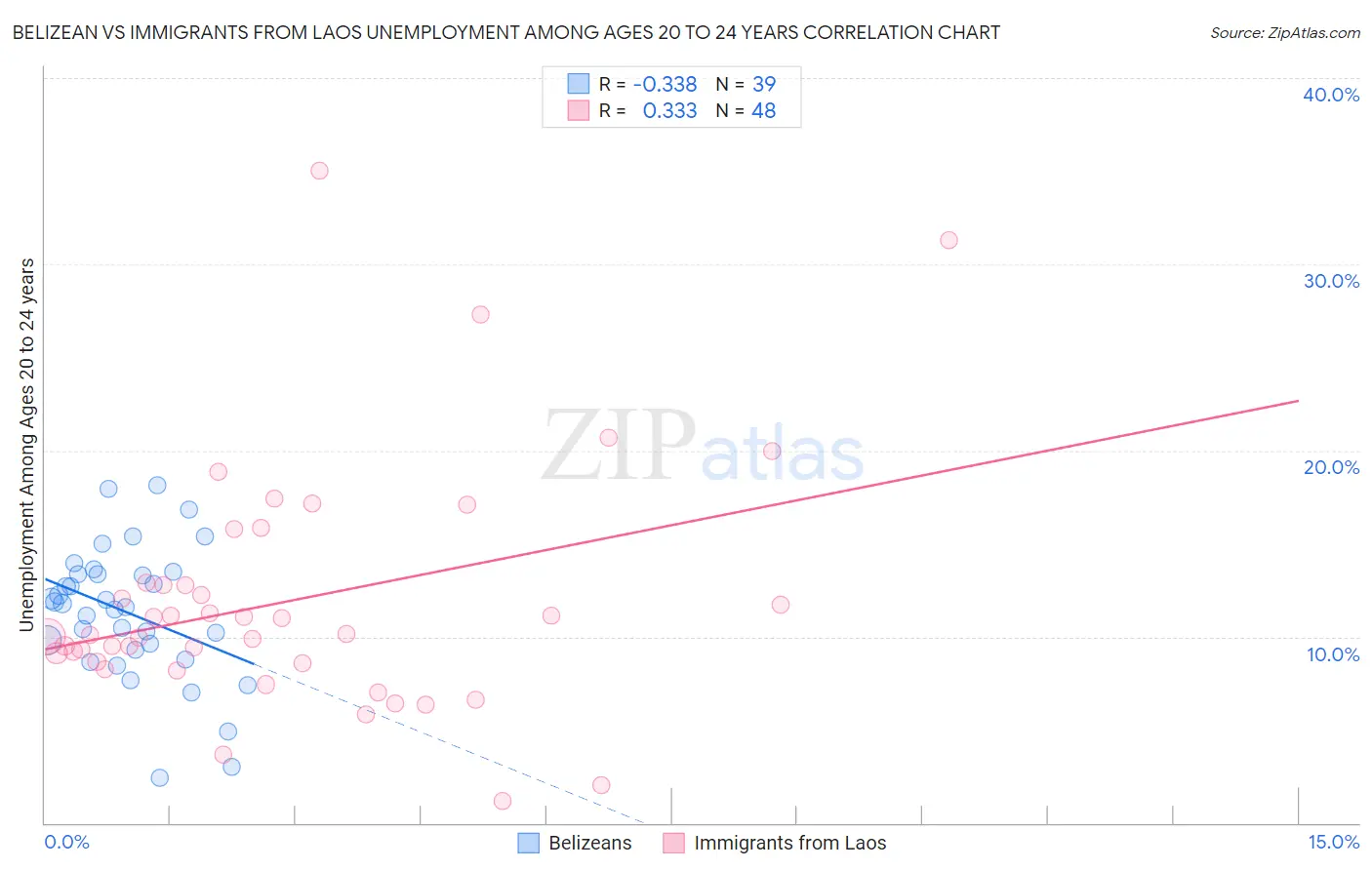 Belizean vs Immigrants from Laos Unemployment Among Ages 20 to 24 years