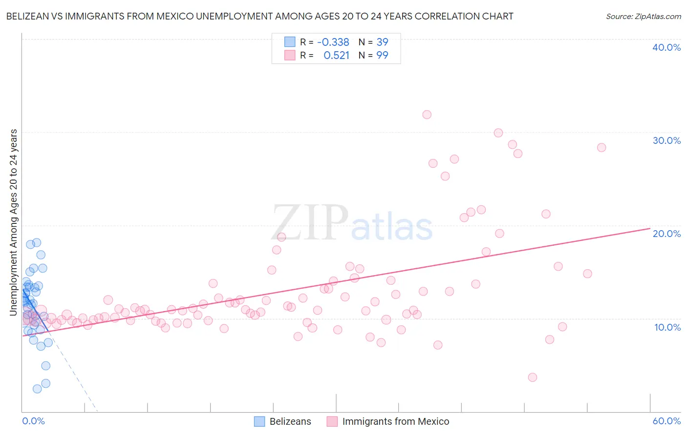 Belizean vs Immigrants from Mexico Unemployment Among Ages 20 to 24 years