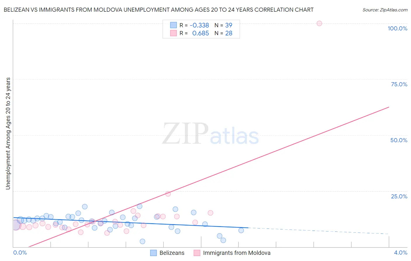 Belizean vs Immigrants from Moldova Unemployment Among Ages 20 to 24 years