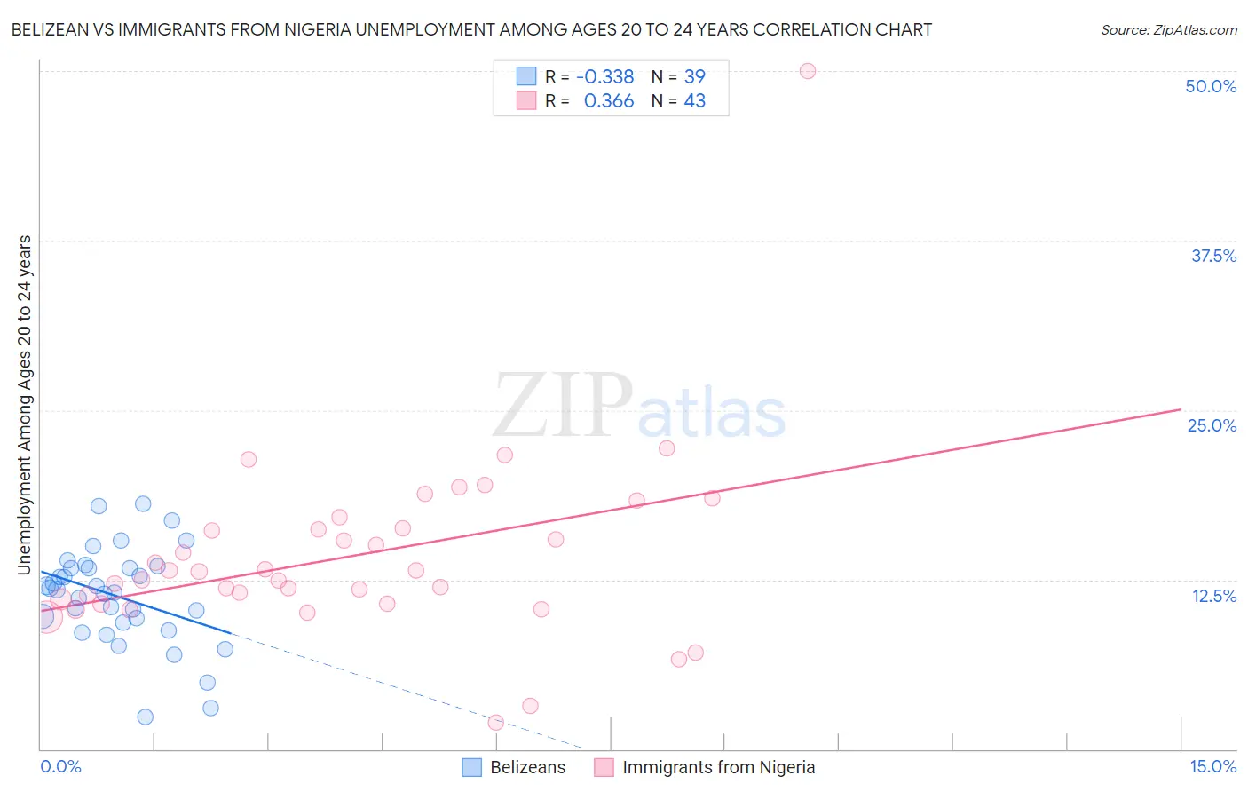 Belizean vs Immigrants from Nigeria Unemployment Among Ages 20 to 24 years