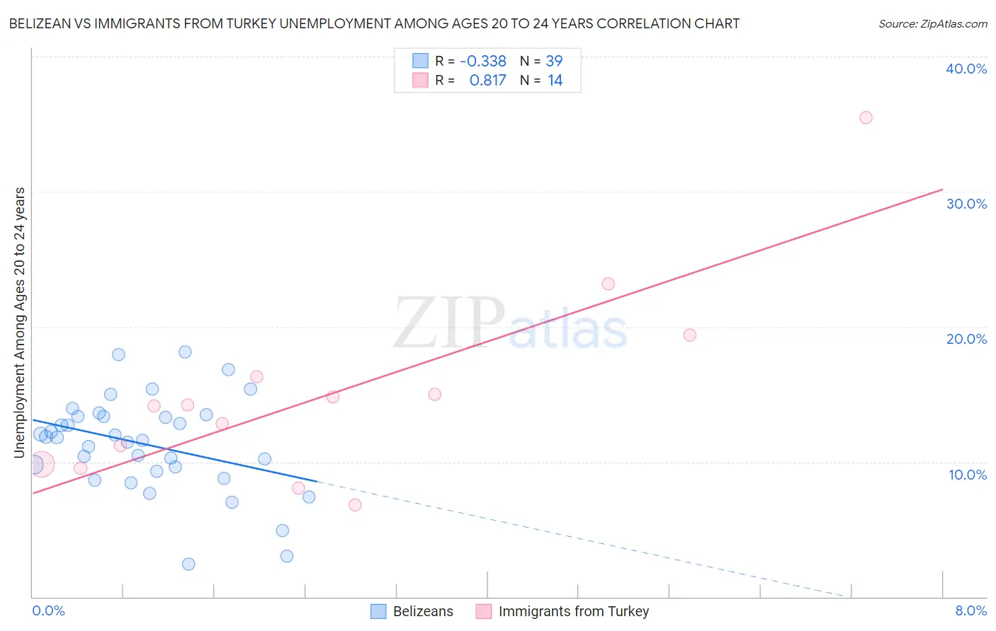 Belizean vs Immigrants from Turkey Unemployment Among Ages 20 to 24 years