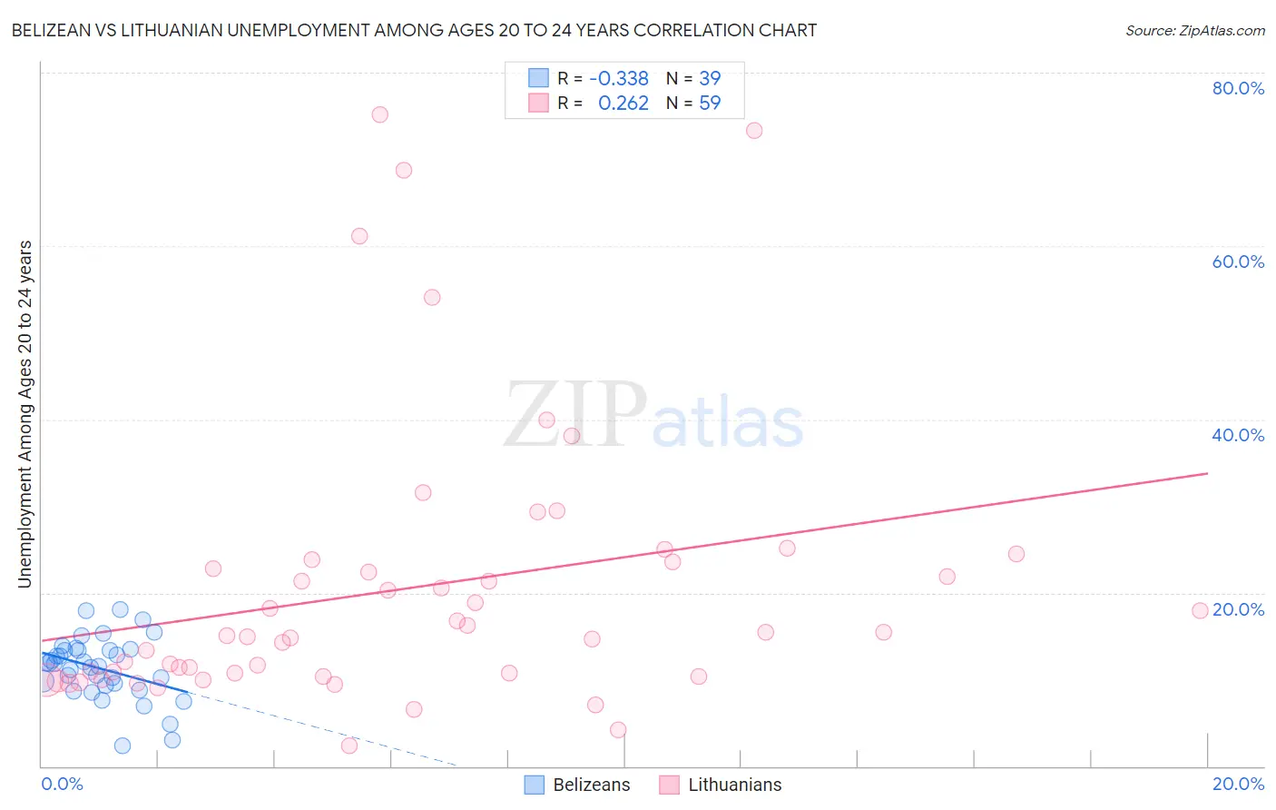 Belizean vs Lithuanian Unemployment Among Ages 20 to 24 years