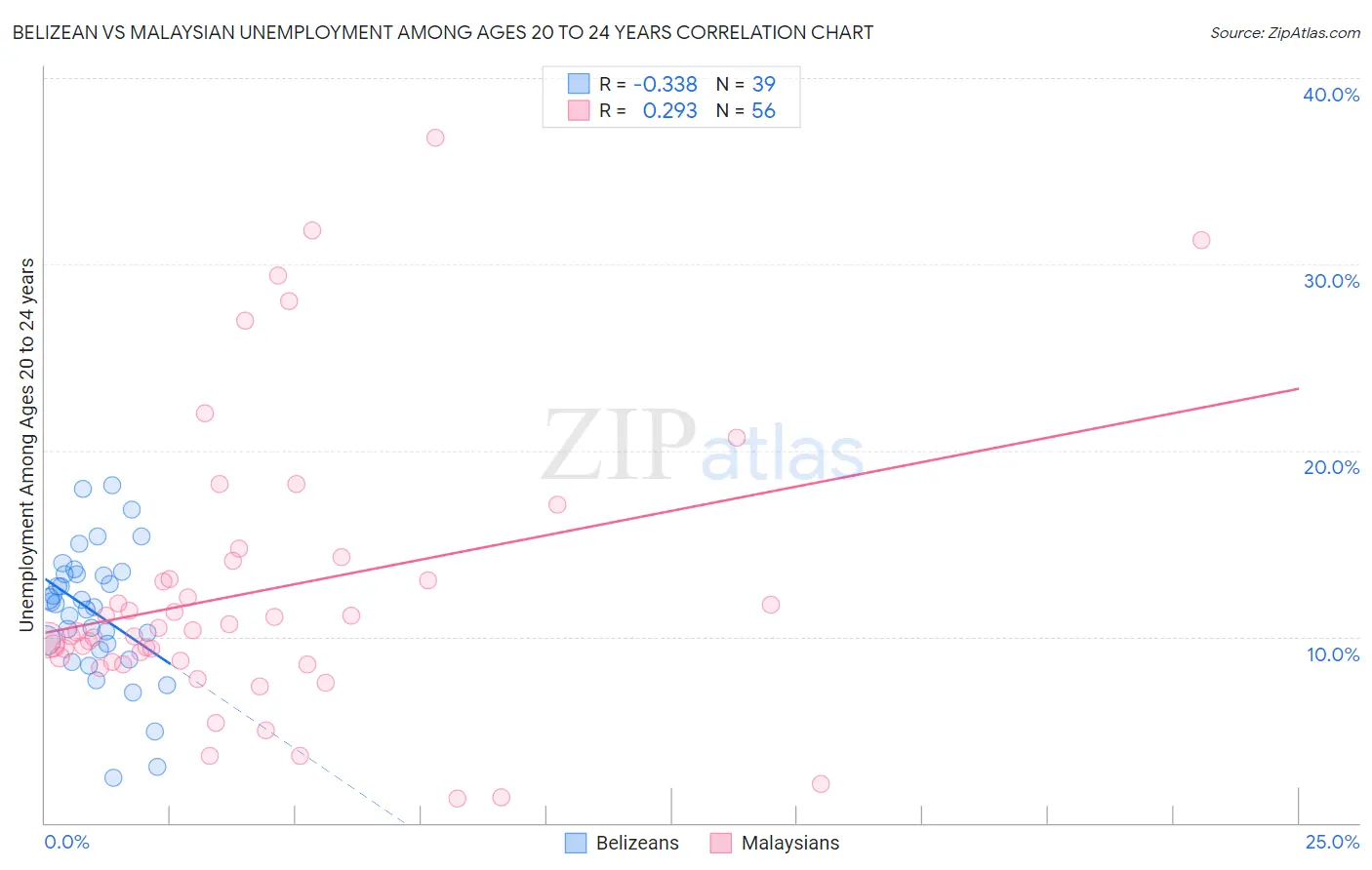 Belizean vs Malaysian Unemployment Among Ages 20 to 24 years