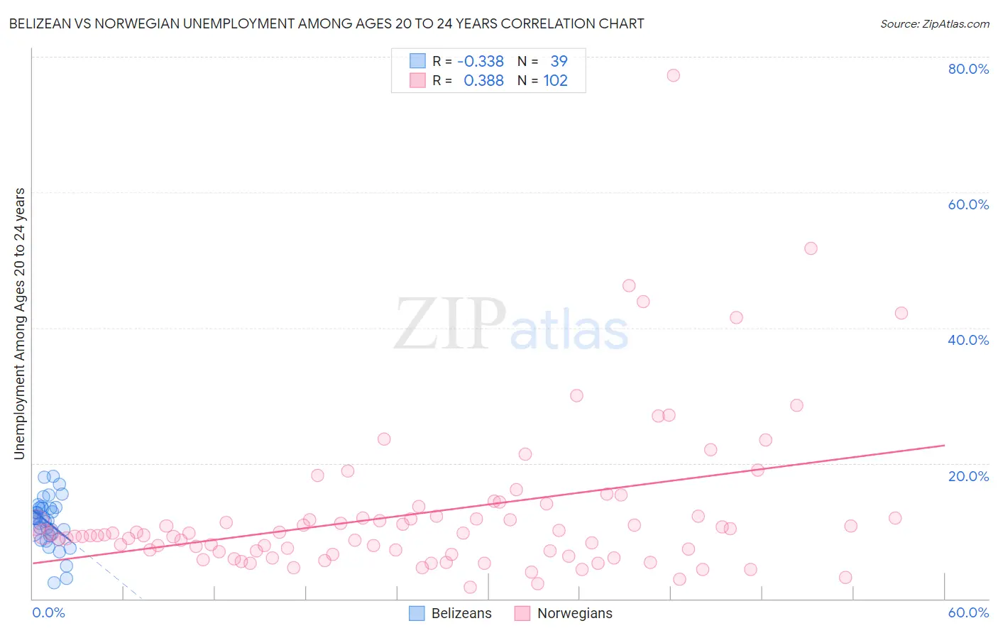 Belizean vs Norwegian Unemployment Among Ages 20 to 24 years